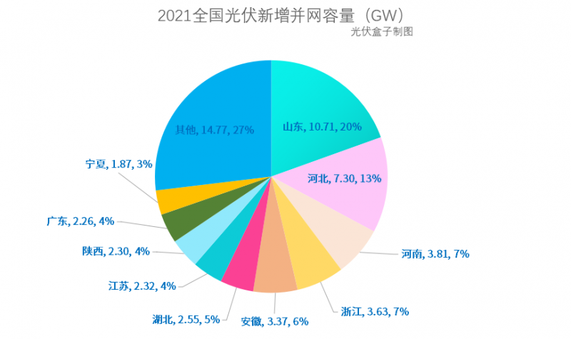 光伏新增并網(wǎng)54.88GW!，分布式29.279GW！國(guó)家能源局公布2021年光伏發(fā)電建設(shè)運(yùn)行情況