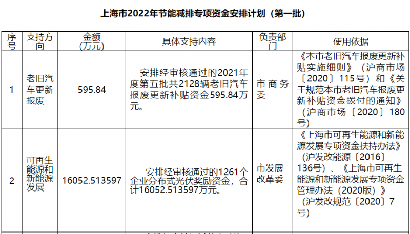 光伏1.6億！上海市公布2022年節(jié)能減排專項(xiàng)資金安排計(jì)劃！