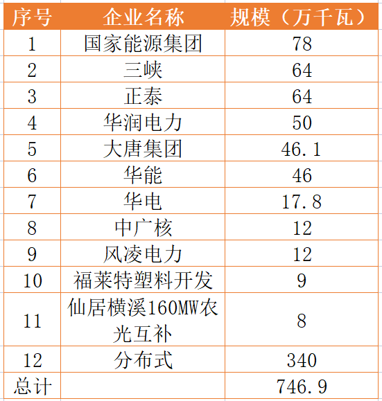 國家能源集團(tuán)、三峽、正泰領(lǐng)銜！浙江公布7.46GW重點光伏項目清單