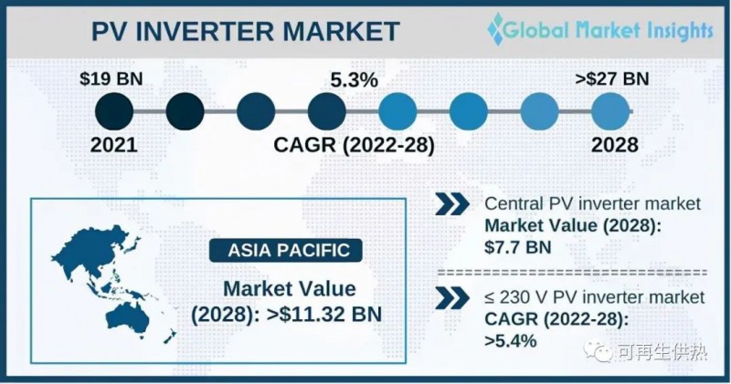 到2028年，光伏逆變器市場(chǎng)規(guī)模將超過(guò)270億美元