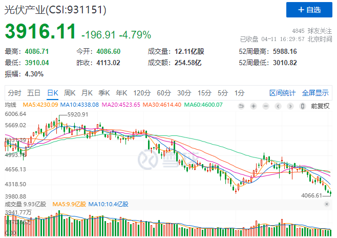 光伏板塊暴跌4.8%，市場“黃金坑”若隱若現(xiàn)！