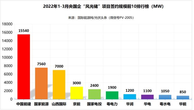 一季度69.29GW“風光儲”項目：央國企占61.32%、中國能建、國家能源集團領(lǐng)跑! (詳見文內(nèi))