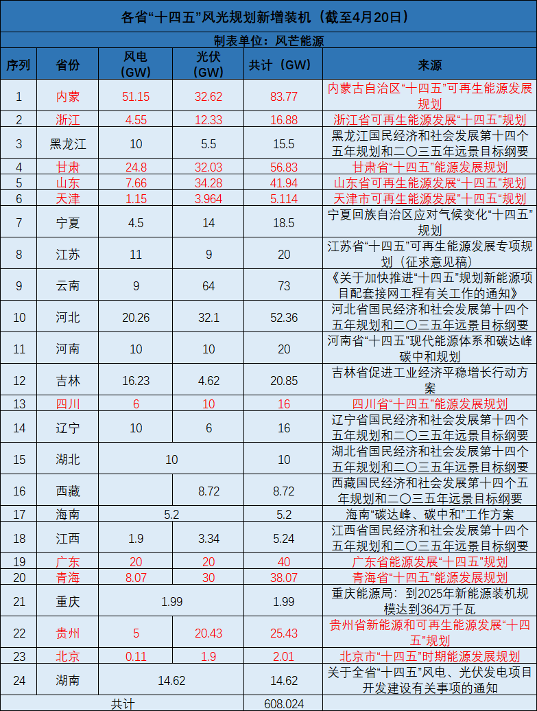 廣西：大力開發(fā)太陽能，新增投產(chǎn)裝機(jī)規(guī)模1000萬千瓦以上！