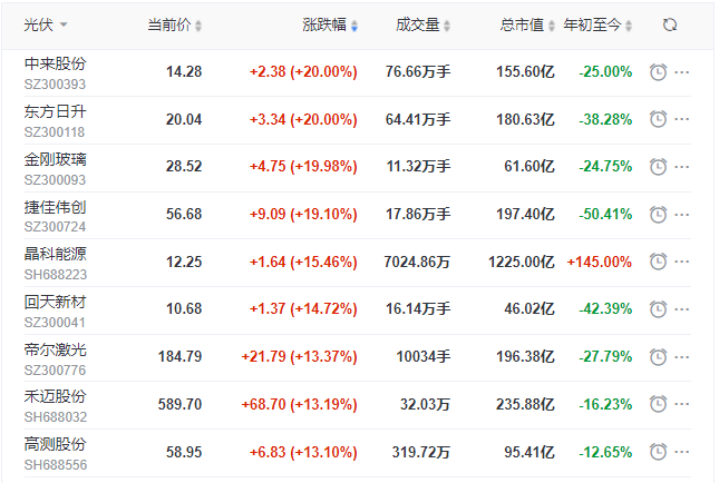 刺激！光伏板塊單日暴跌7.39%后，又單日暴漲8.3%！