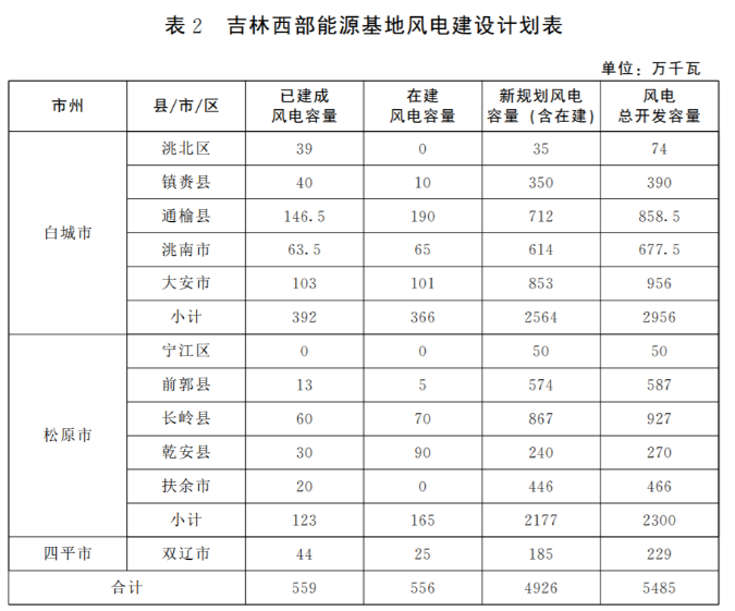 光伏36.14GW！吉林省印發(fā)“一主六雙”高質(zhì)量發(fā)展戰(zhàn)略專項(xiàng)規(guī)劃通知