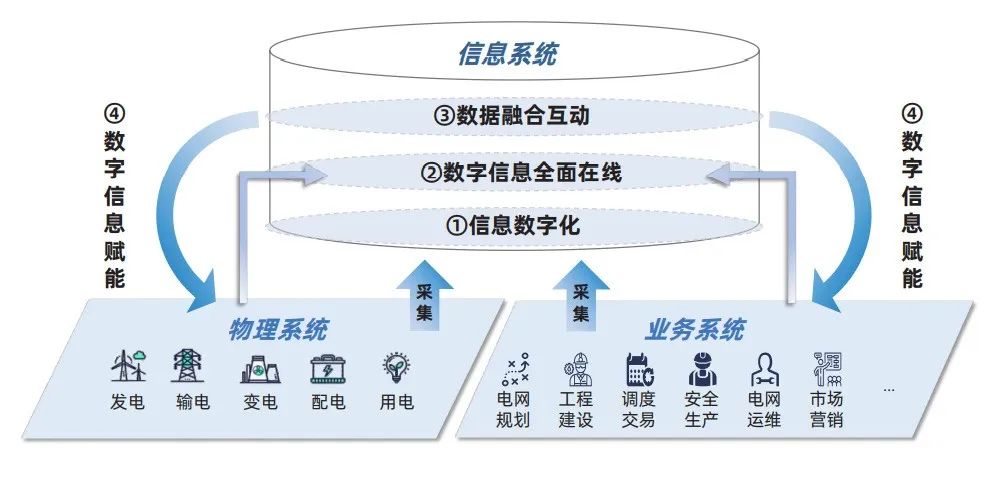 電力行業(yè)首個(gè)數(shù)字電網(wǎng)標(biāo)準(zhǔn)框架發(fā)布