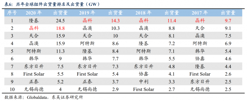 【深度】晶科能源：技術(shù)布局追星趕月，渠道品牌厚積薄發(fā)