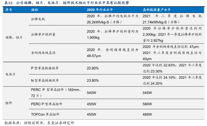 【深度】晶科能源：技術(shù)布局追星趕月，渠道品牌厚積薄發(fā)