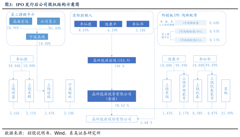 【深度】晶科能源：技術(shù)布局追星趕月，渠道品牌厚積薄發(fā)