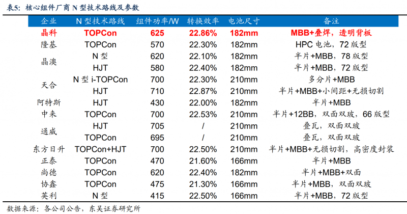 【深度】晶科能源：技術(shù)布局追星趕月，渠道品牌厚積薄發(fā)