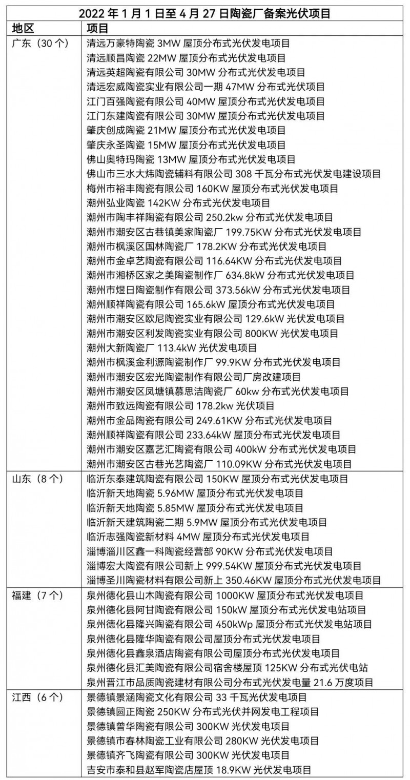 陶瓷龍頭相繼“布局” 已有超51家陶瓷廠光伏項(xiàng)目獲批！