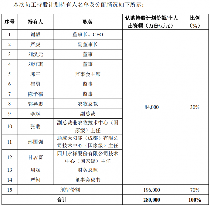 通威股份斥資28億元用于股權(quán)激勵，股票全部自二級市場買入