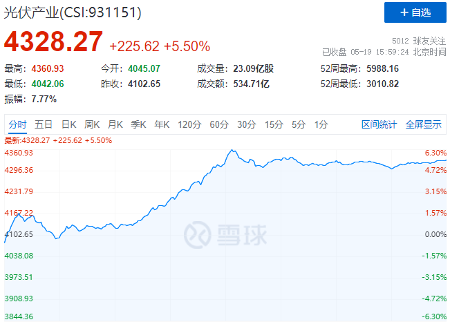 通威、中環(huán)、陽光、隆基等權重股集體暴漲，光伏板塊再掀普漲行情！