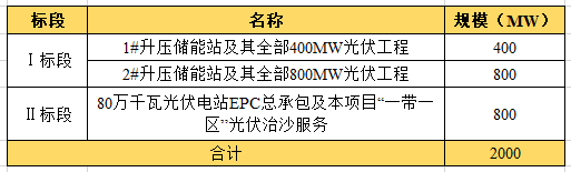 近104億！全國最大“光伏治沙”基地EPC項(xiàng)目開工建設(shè)