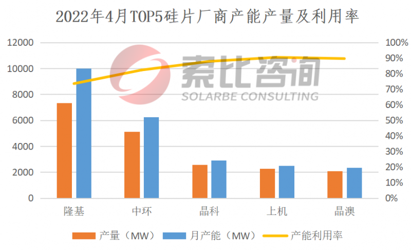 2022年4月產(chǎn)能產(chǎn)量報(bào)告：擴(kuò)產(chǎn)產(chǎn)能釋放 硅料產(chǎn)量上漲6.23%