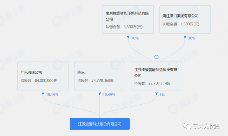 總投資約127.2億！捷登智能、寶馨科技18GW異質(zhì)結(jié)電池+8GW組件項(xiàng)目落戶(hù)懷遠(yuǎn)