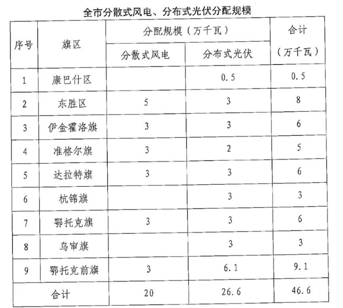 分布式光伏26.6萬(wàn)千瓦！鄂爾多斯能源局發(fā)布分布式光伏建設(shè)規(guī)模分配通知