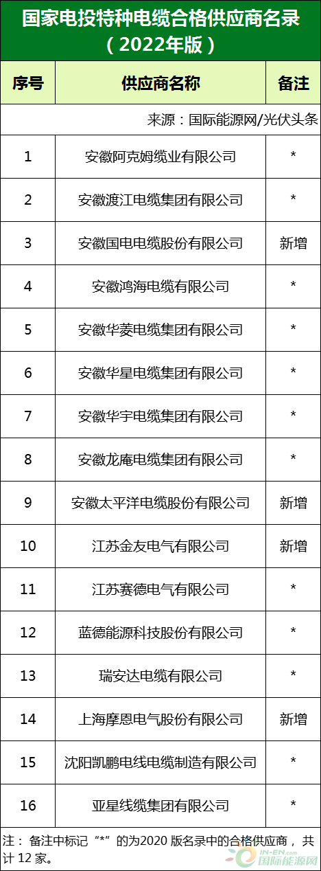 新增53家光伏企業(yè)！2022國家電投供應商名錄完整名單