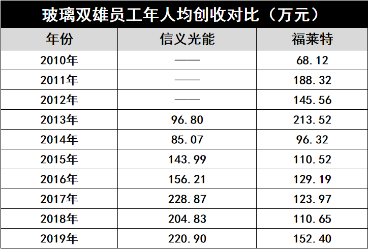 產(chǎn)能瘋狂擴(kuò)展！光伏玻璃“元年”已至？