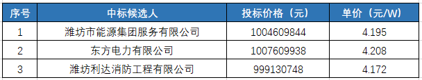 山西、山東等五省分布式推進(jìn)中標(biāo)情況一覽