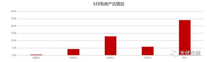 一文帶你了解五月份光伏全產業(yè)鏈供需關系