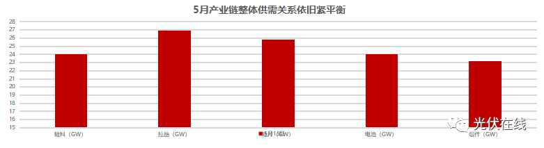 一文帶你了解五月份光伏全產業(yè)鏈供需關系