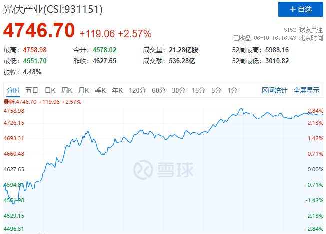 北向資金大舉買入，光伏板塊中報行情悄然開啟！