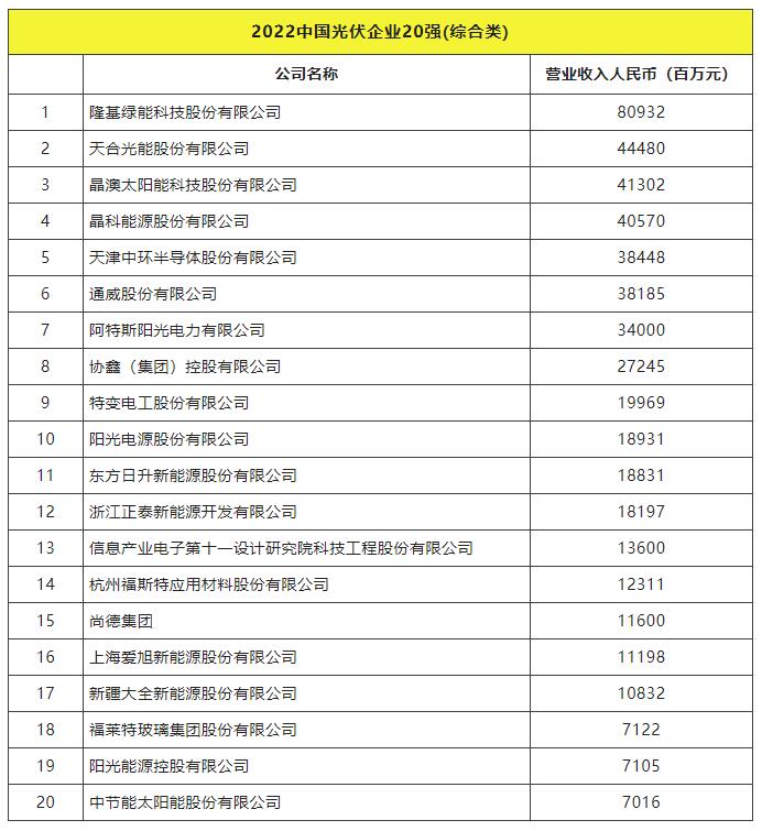 2022全球光伏TOP20排行榜正式發(fā)布！