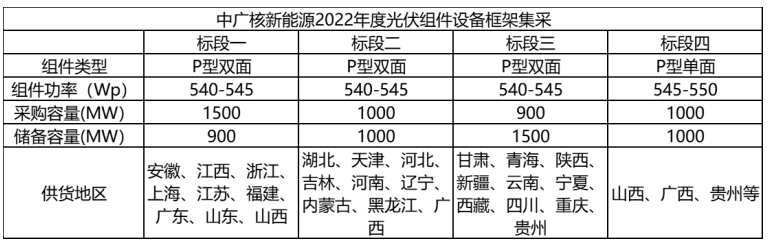 解析中廣核8.8GW組件開標結(jié)果：價格分化明顯，未來形勢難測！