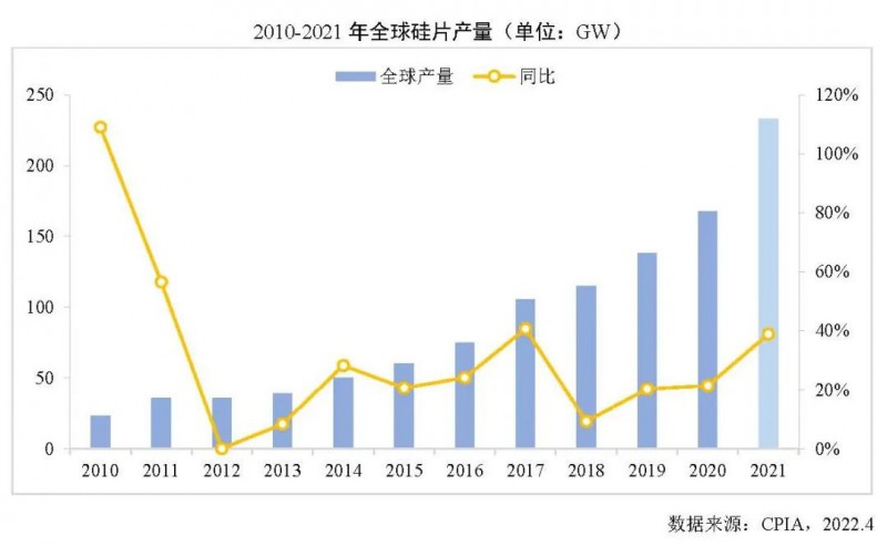 226.6GW！2021年我國硅片產(chǎn)量占全球總產(chǎn)量的97.3%！