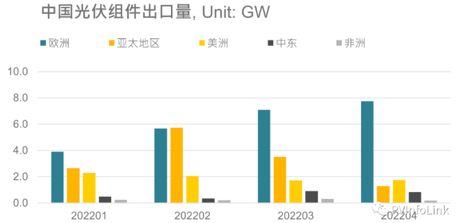 光伏板塊大漲2.77%，海外市場(chǎng)需求邊際變化或?qū)Q定短期走勢(shì)