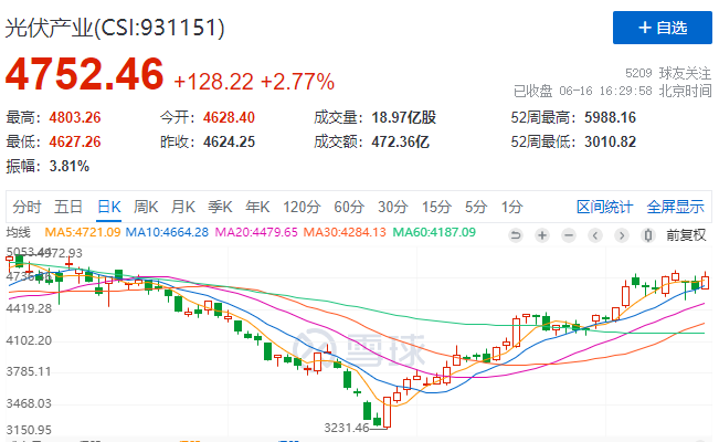 光伏板塊大漲2.77%，海外市場(chǎng)需求邊際變化或?qū)Q定短期走勢(shì)