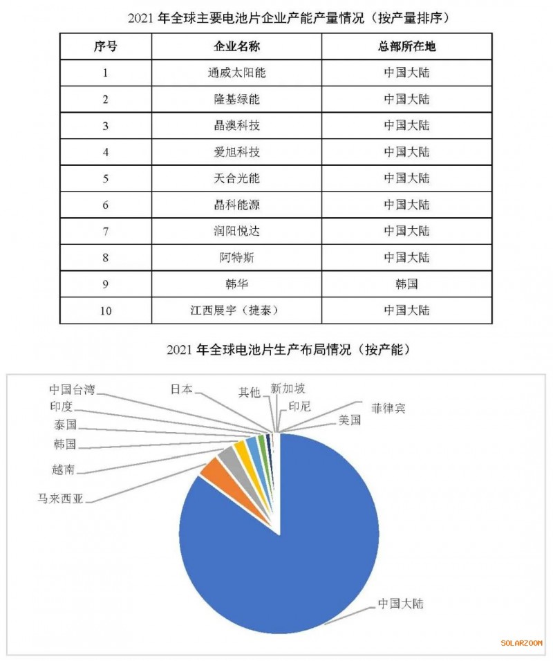 2021年電池片產(chǎn)能大幅提升 同比增長69.8%！