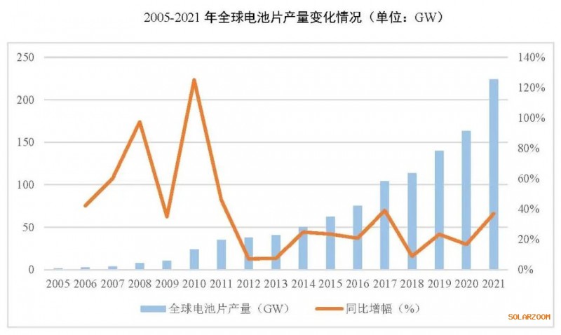 2021年電池片產(chǎn)能大幅提升 同比增長69.8%！