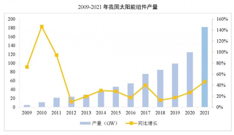 同比增長(zhǎng)44.8%！！2021年我國(guó)光伏組件出口額246.1億美元