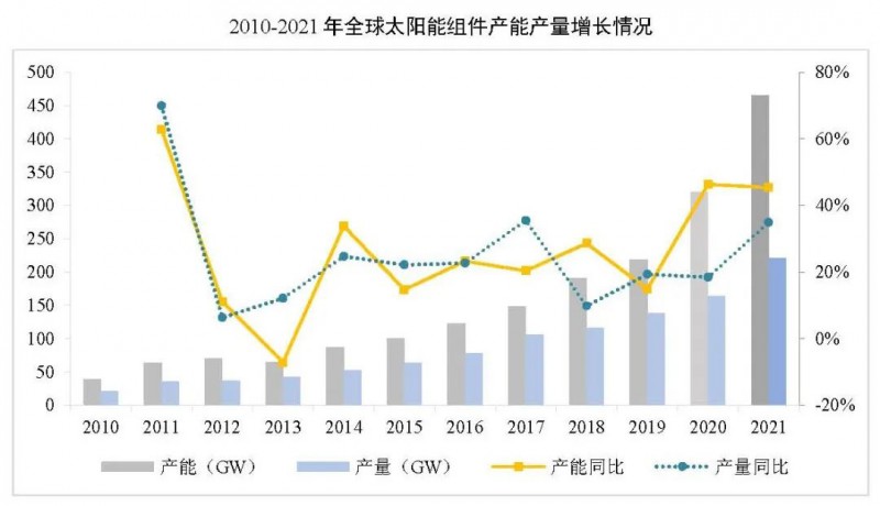 同比增長44.8%??！2021年我國光伏組件出口額246.1億美元