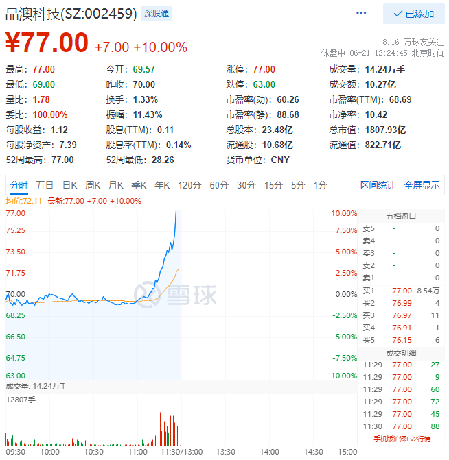 殘暴！光伏板塊尾盤爆拉，晶澳科技30分鐘直拉封板！