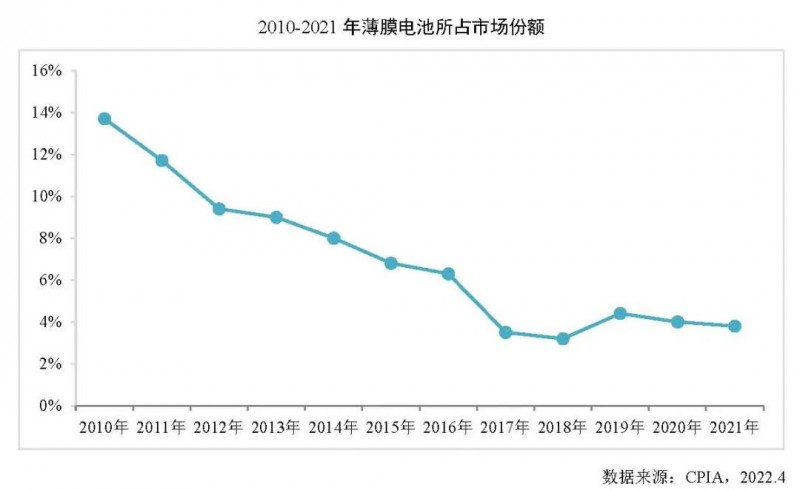 同比增長27.7%！2021年全球薄膜太陽電池的產(chǎn)能達10.7GW！