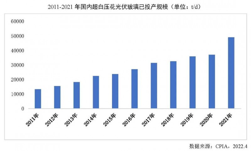 【報告】光伏玻璃產(chǎn)能快速增長，跟蹤支架占比略有下降