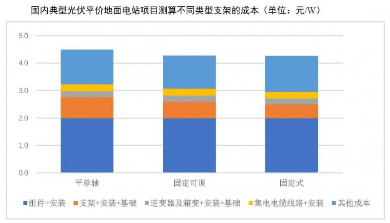 【報告】光伏玻璃產(chǎn)能快速增長，跟蹤支架占比略有下降