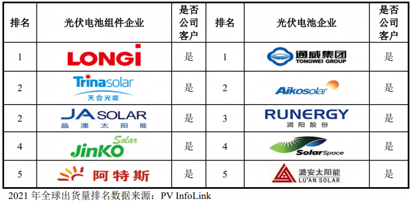 時創(chuàng)能源IPO獲受理，中環(huán)股份為其核心供應商！