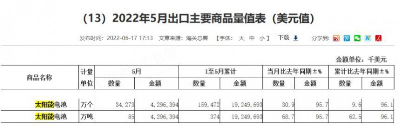 同比增長96.1%！?前5月中國太陽能電池出口額大幅增長