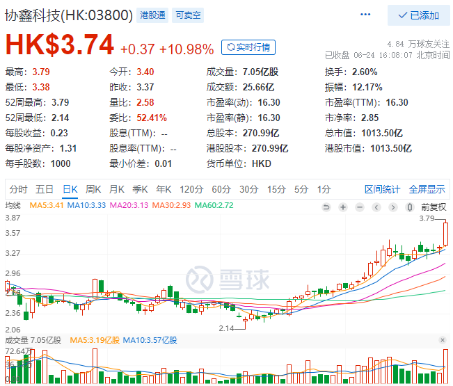 協(xié)鑫科技股價(jià)大漲10.98%，市值重回千億港元大關(guān)！