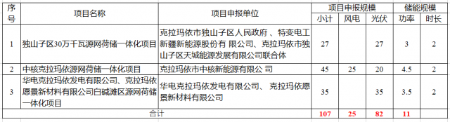 特變電工、中核、華電瓜分新疆第二批1.07GW市場(chǎng)化并網(wǎng)規(guī)模