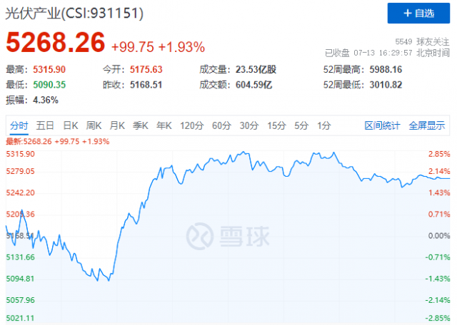 歐美市場(chǎng)再傳利好，逆變器、組件領(lǐng)漲光伏板塊！