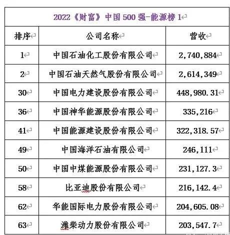 《財(cái)富》中國500強(qiáng)：82家能源企業(yè)，13家光伏企業(yè)上榜