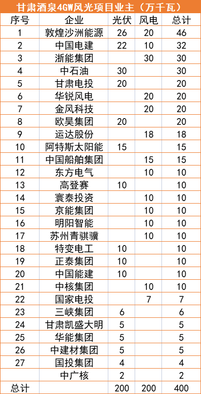 甘肅酒泉4GW風(fēng)光指標(biāo)清單：沙洲能源、中國電建、浙能領(lǐng)銜