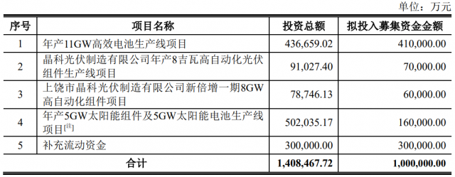 100億！晶科能源擬發(fā)行可轉債擴產(chǎn)TOPCon電池及組件產(chǎn)能！