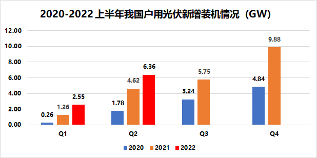 戶用8.91GW！國家能源局發(fā)布2022年上半年光伏發(fā)電建設(shè)運行情況