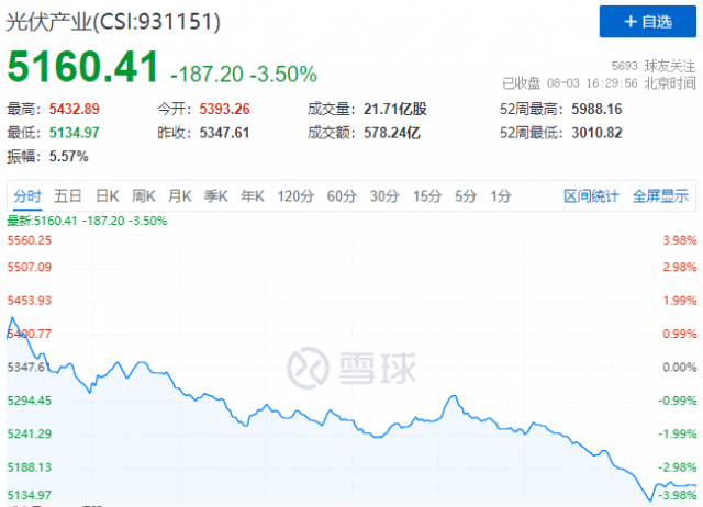 避險情緒高漲，主力資金大幅流出，光伏板塊尾盤跳水大跌3.5%！